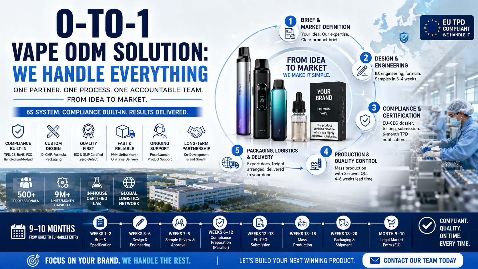 Turnkey vape manufacturing solution infographic showing 0-to-1 vape ODM process from product idea, design, compliance, production to final delivery with 6S system framework