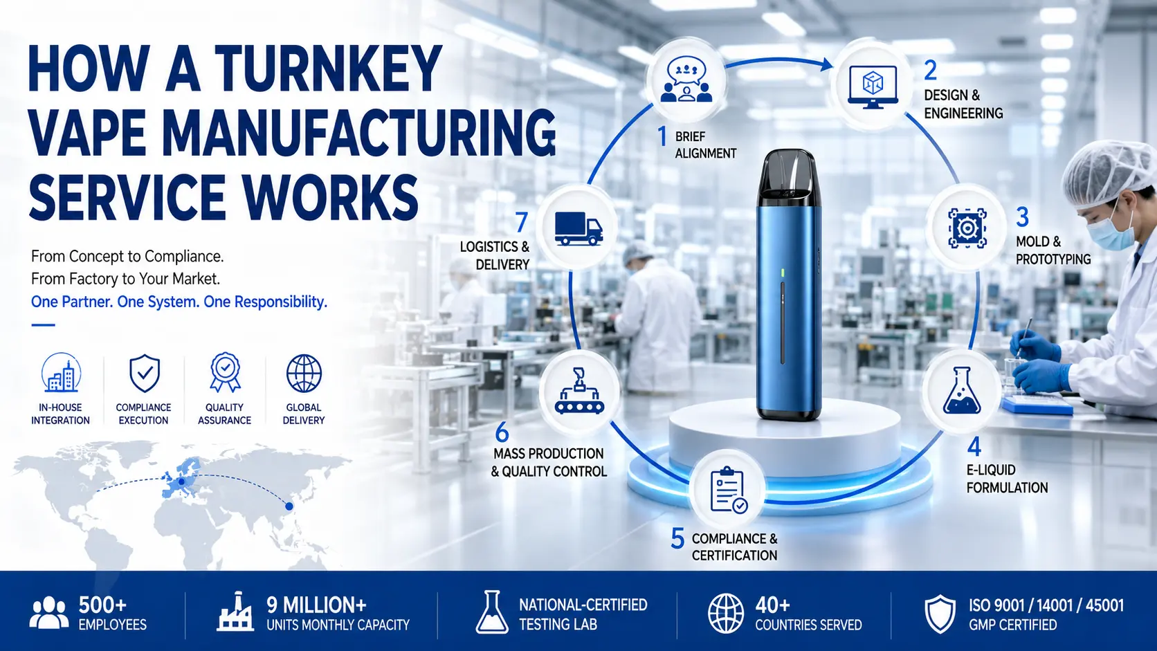 Turnkey vape manufacturing process infographic showing 7 stages from product design and mold development to e-liquid formulation, compliance certification, mass production, and global logistics delivery.