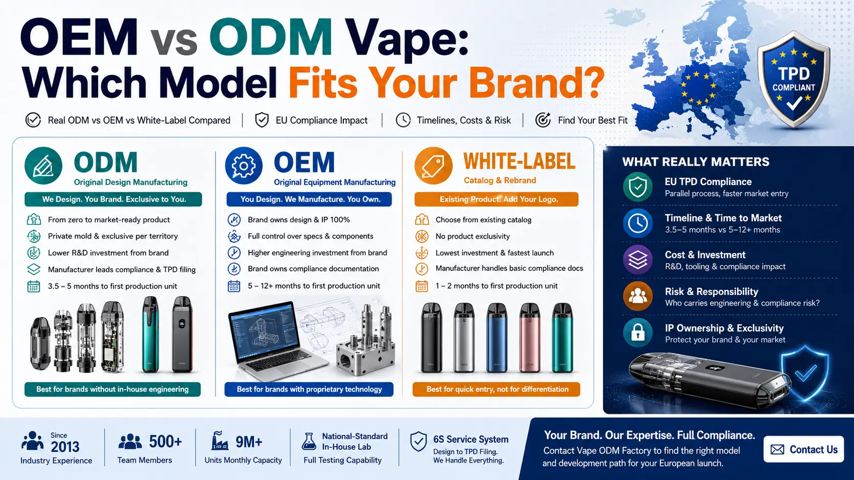 OEM vs ODM vape manufacturer comparison infographic showing differences in design ownership, cost, timeline, EU TPD compliance, and product exclusivity