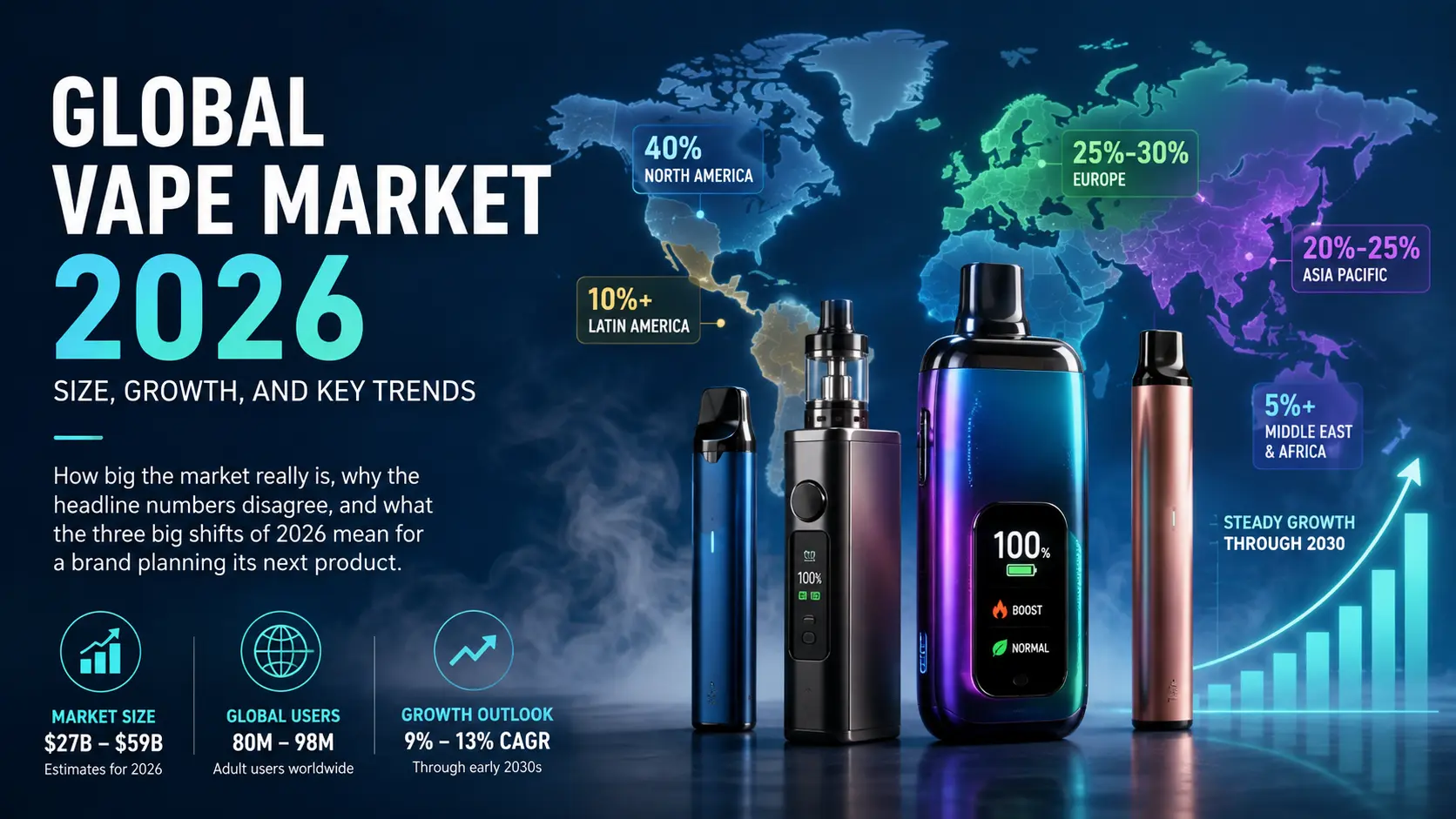 Global vape market 2026 size, growth and key trends